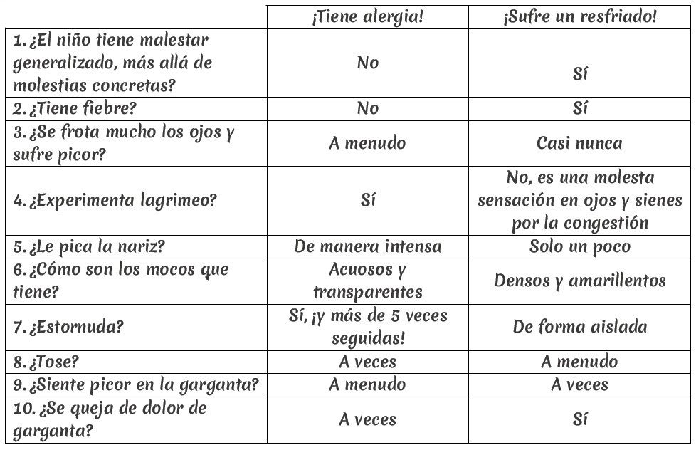 Tabla 10 diferencias entre alergia y resfriado en los niños